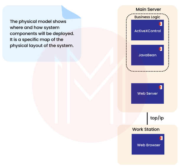 Physical or Deployment Model of UML