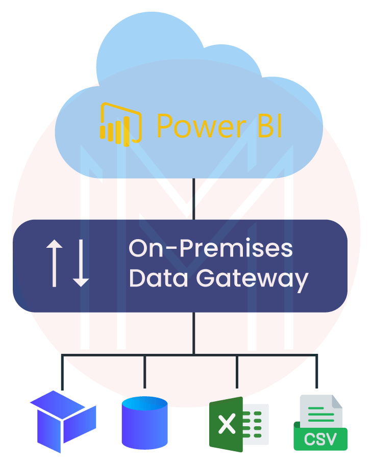 What is a Power BI Gateway?
