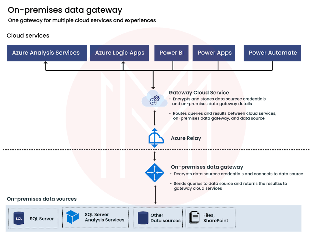 What is Power BI Gateway Architecture