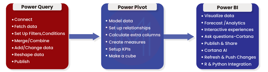 Power Query and Power Pivot