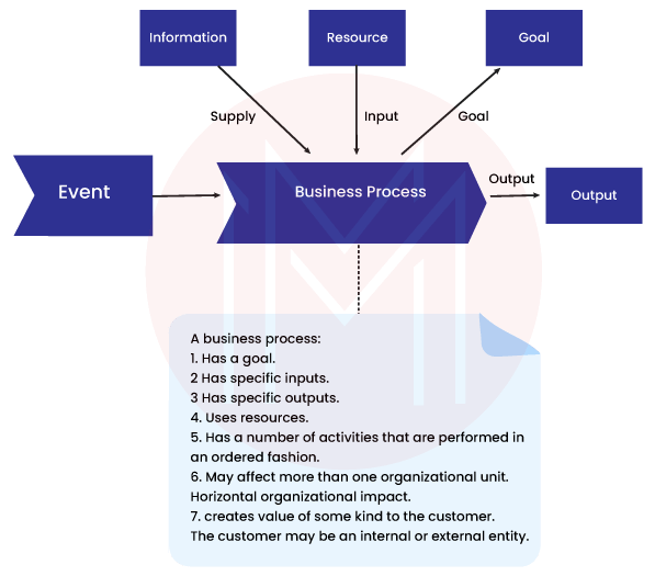 Process model of UML