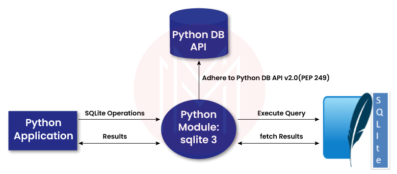 SQLite in Python