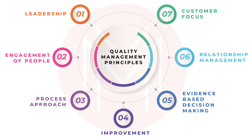 Quality Management Principles (QMP)