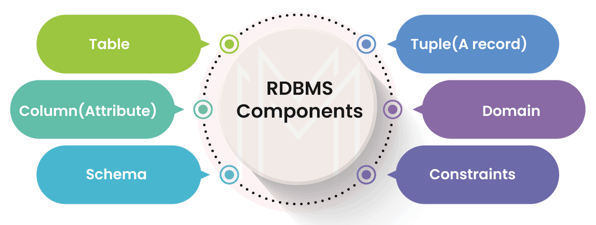 components in RDBMS