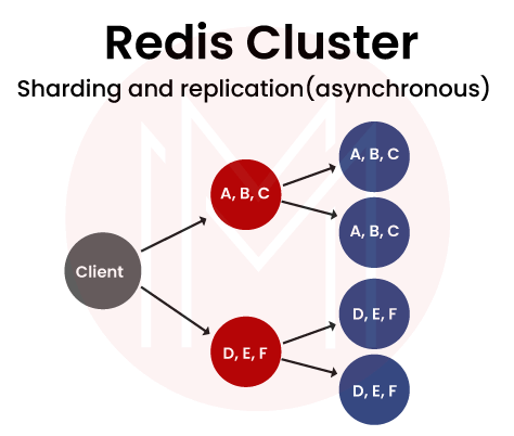 sharding and replication in Redis