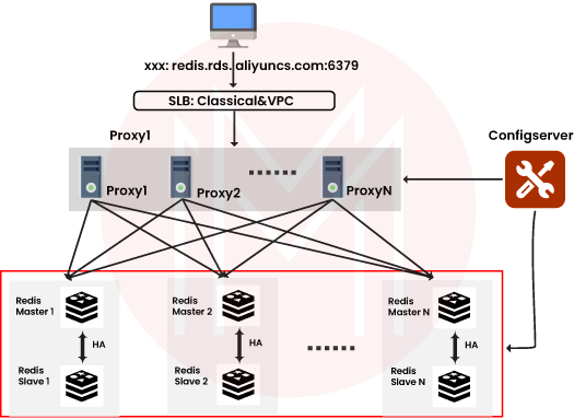 Replication feature of Redis
