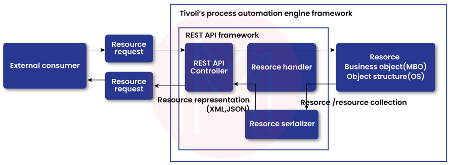 REST API Framework