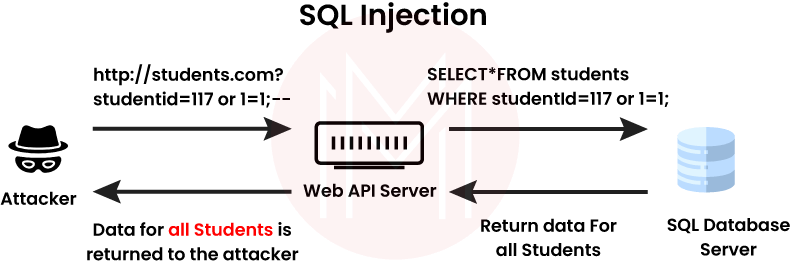 Risks of SQL Injection