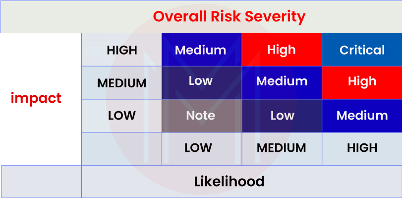 Owasp risk rating system