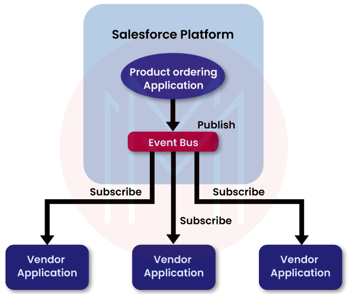 Salesforce Platform to External Application