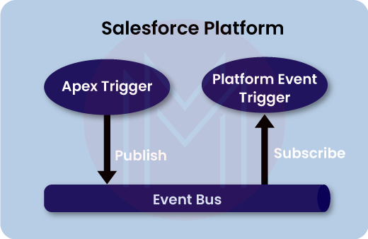 Salesforce Platform to Salesforce Platform