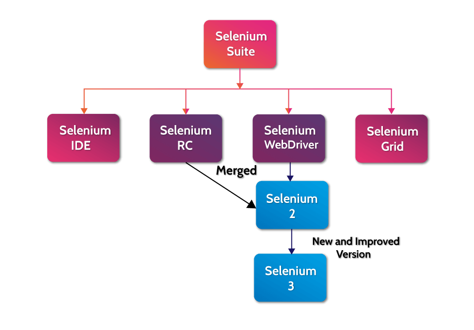 Selenium Components and Test Automation Tools