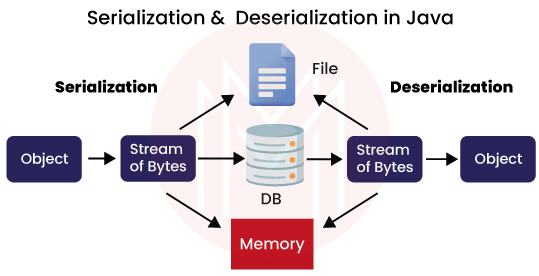Serialisation And Deserialization In Java