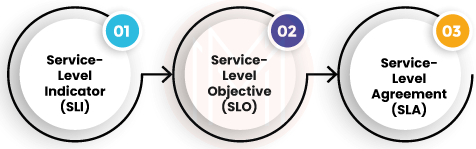 What is a service level indicator?