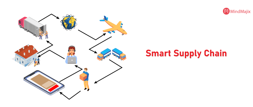 IoT Application - Smart Supply Chain 