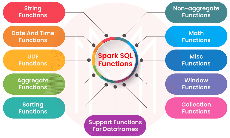 Spark SQL functions