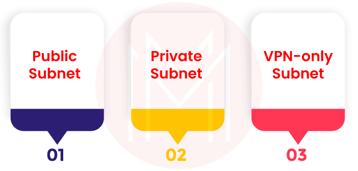 Subnets in AWS VPC