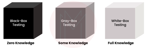 Three Security Testing Techniques