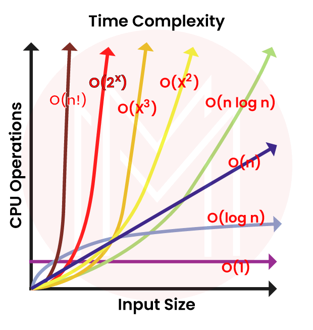Time Complexity Example
