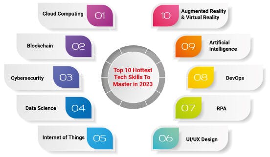 Top 10 Tech Skills To Master in 2024