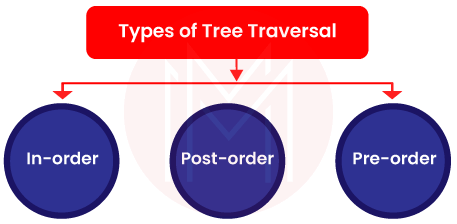  tree traversal