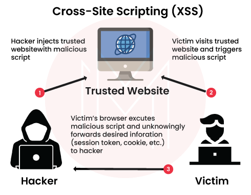 Types of cross-site scripting (XSS)