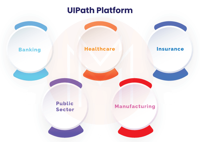 UiPath Solutions By Industries