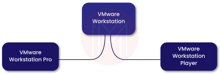 VMware Workstation Pro and Workstation Player