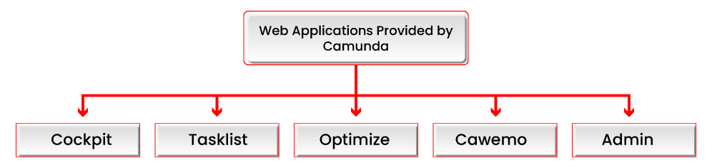 Web applications offered by Camunda