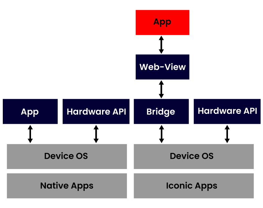 What is WebView