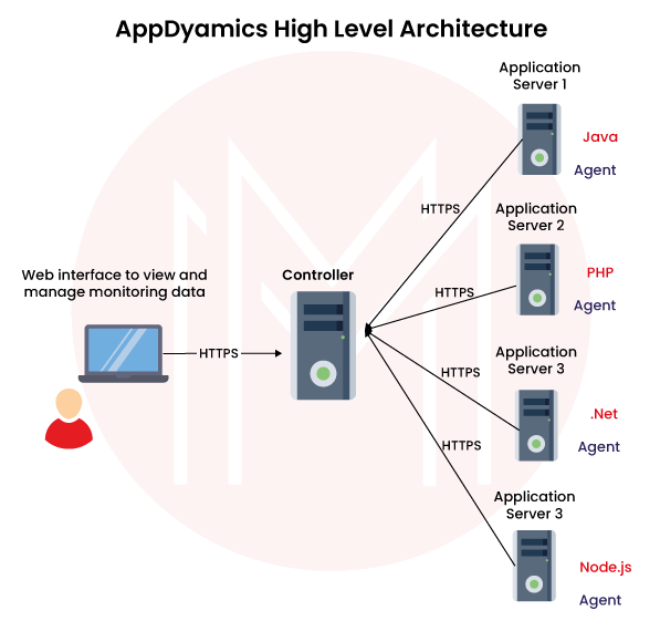 high level architecture 