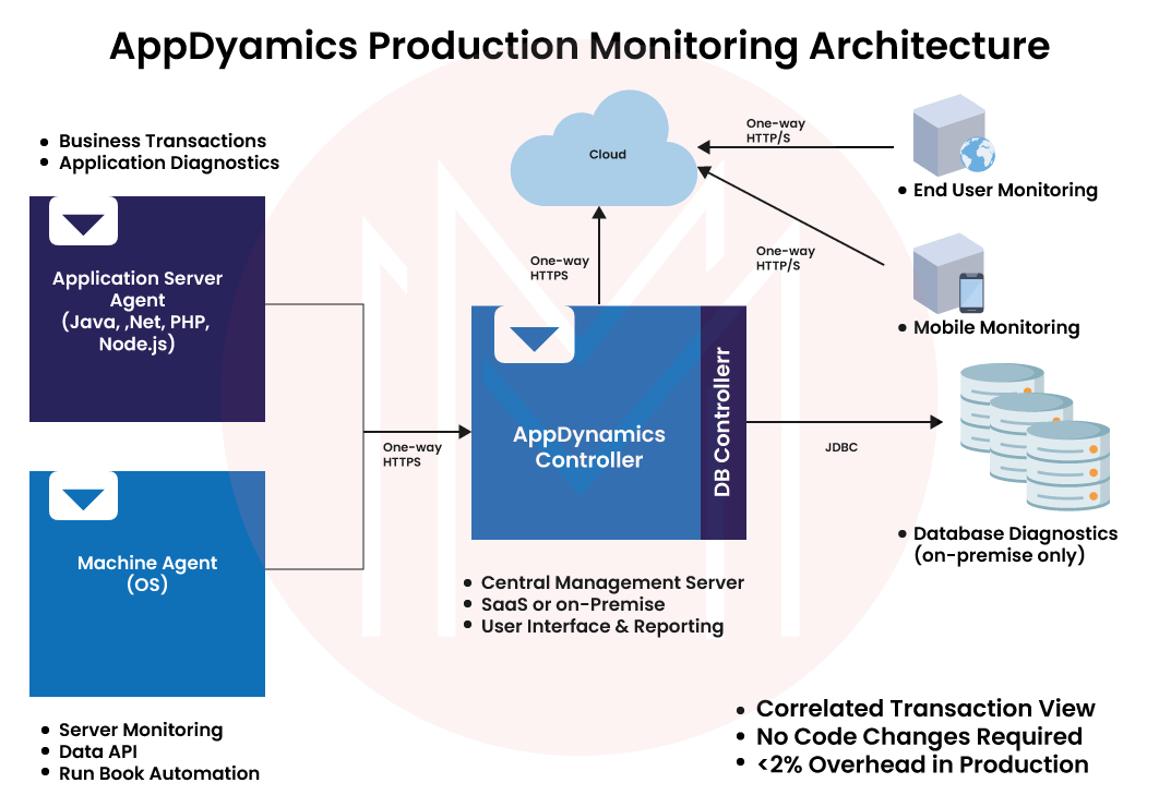 production monitoring