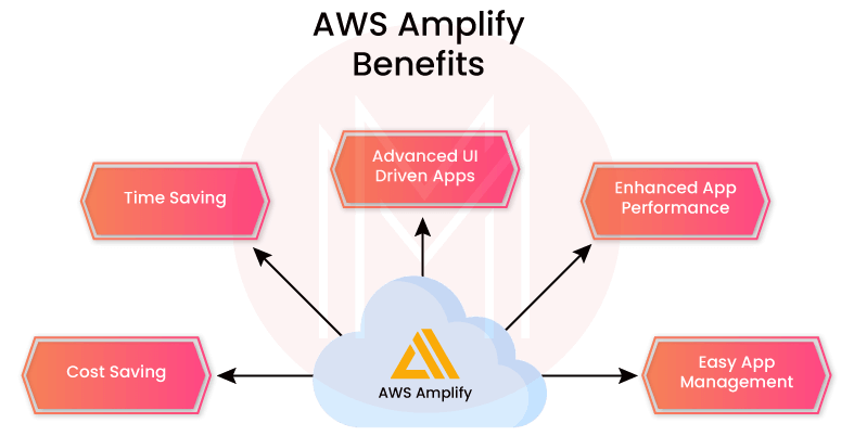 Benefits of Amazon Amplify  