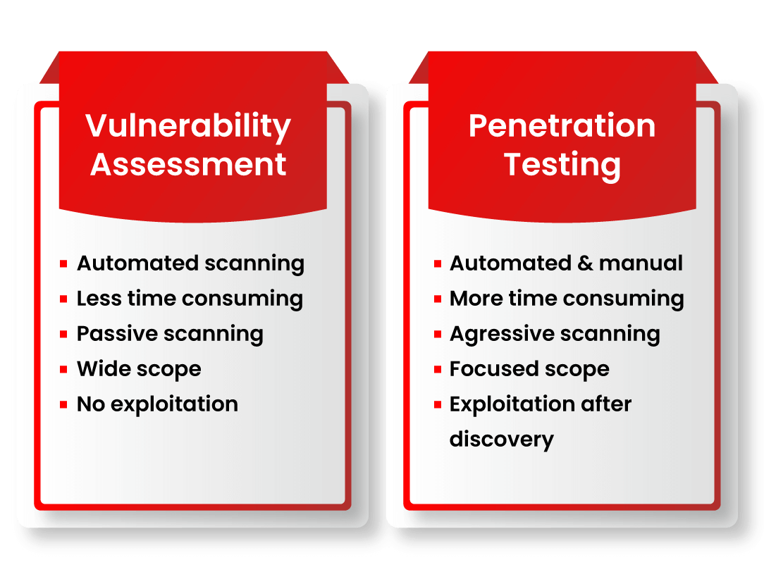 Vulnerability Assessment and Penetration Testing