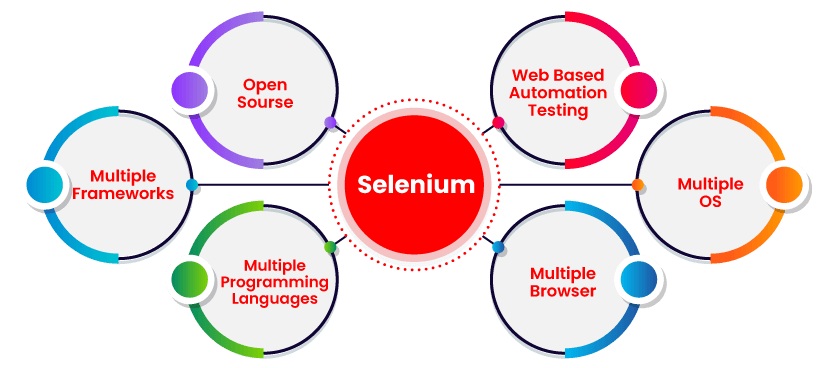 What is Selenium