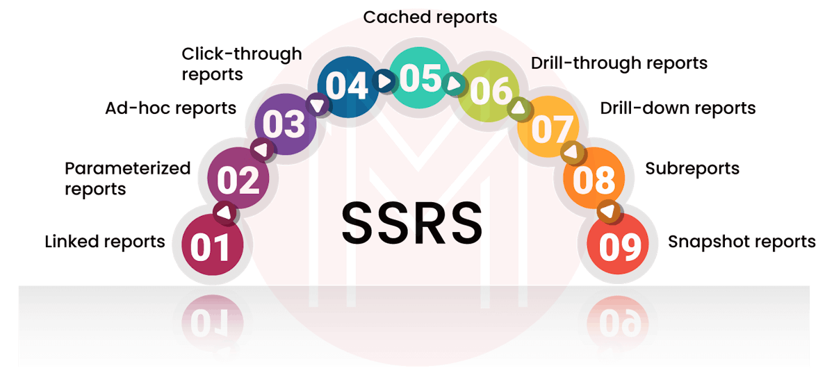 What is SSRS?