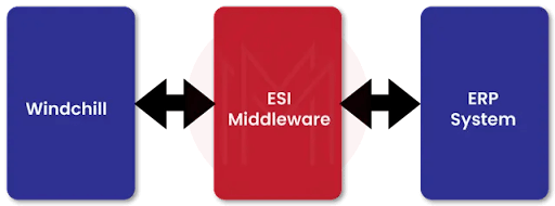 Components of Windchill ESI Architecture