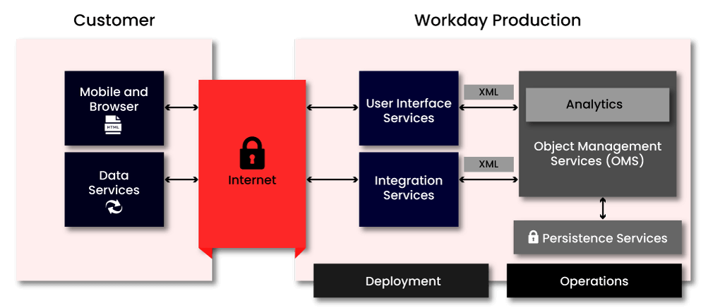 Workday Architecture