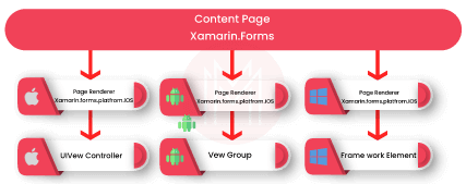 Xamarin Contentpage